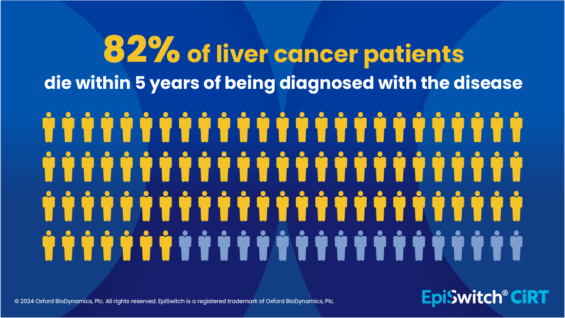 Graphic with the title, "82% of liver cancer patients die within 5 years of being diagnosed with the disease," showing 82 out of 100 figures shaded in.