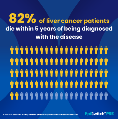 Graphic with the title, "82% of liver cancer patients die within 5 years of being diagnosed with the disease," showing 82 out of 100 figures shaded in.